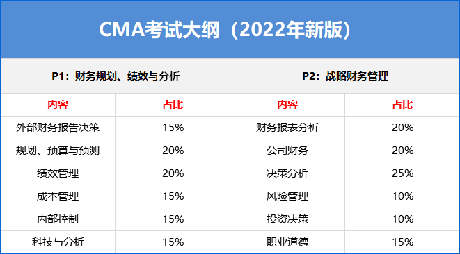 cma考纲变动