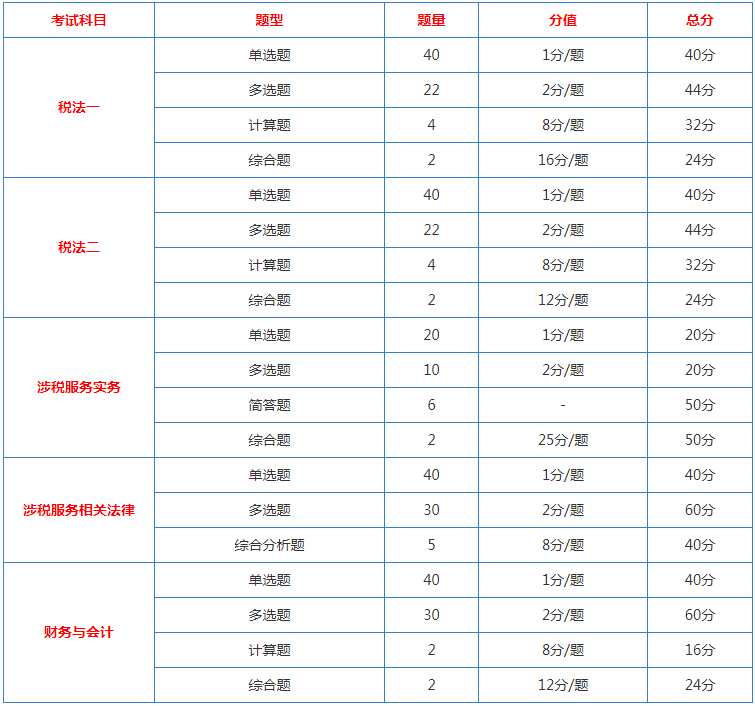 税务师考试题型