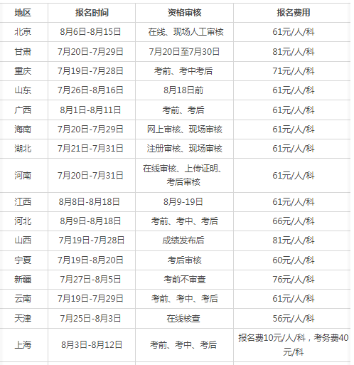 经济师考试各考区报名时间