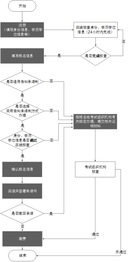 经济师报名流程