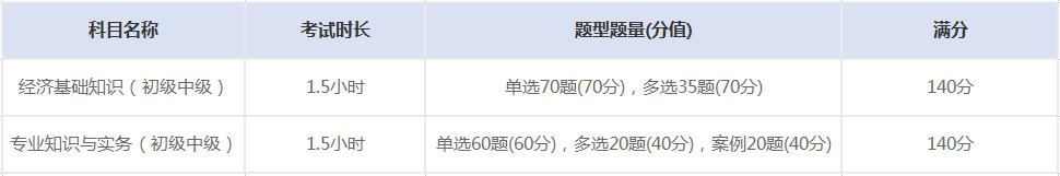经济师考试题型