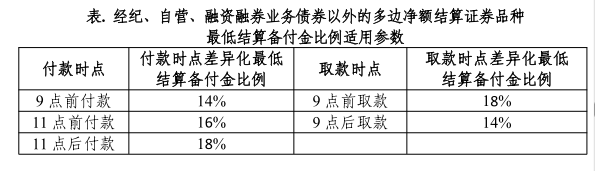 最低结算备付金