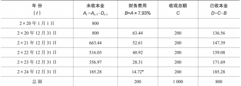 长期应收款