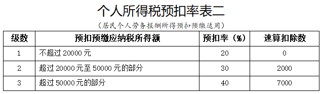 个人所得税预扣率