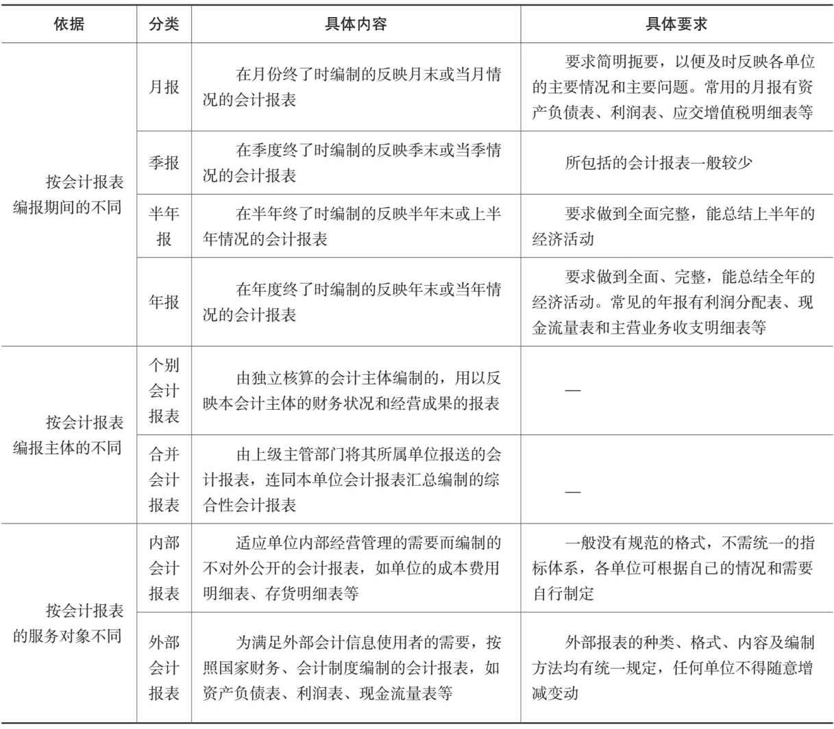 会计报表的分类