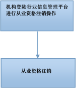 期货从业资格注销