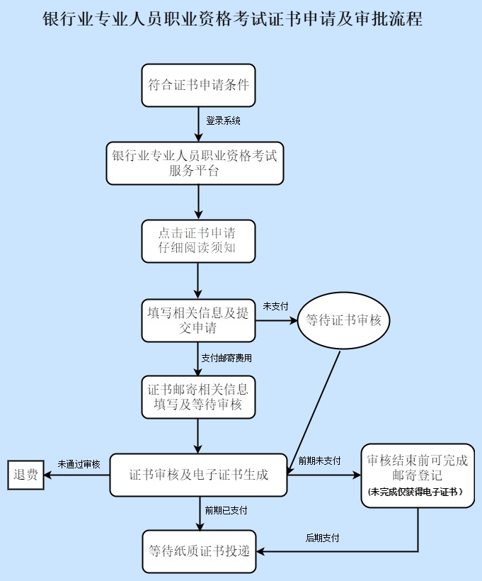 银行从业证书申请流程