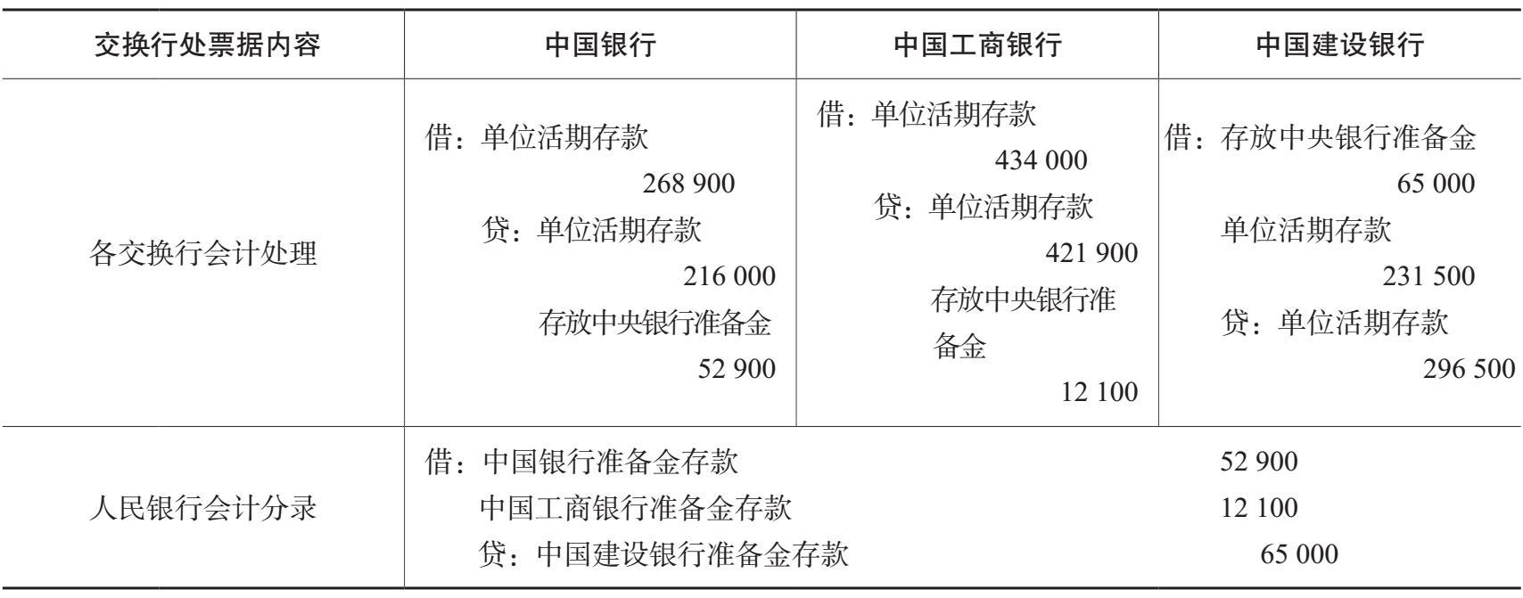 票据交换账务核算续表