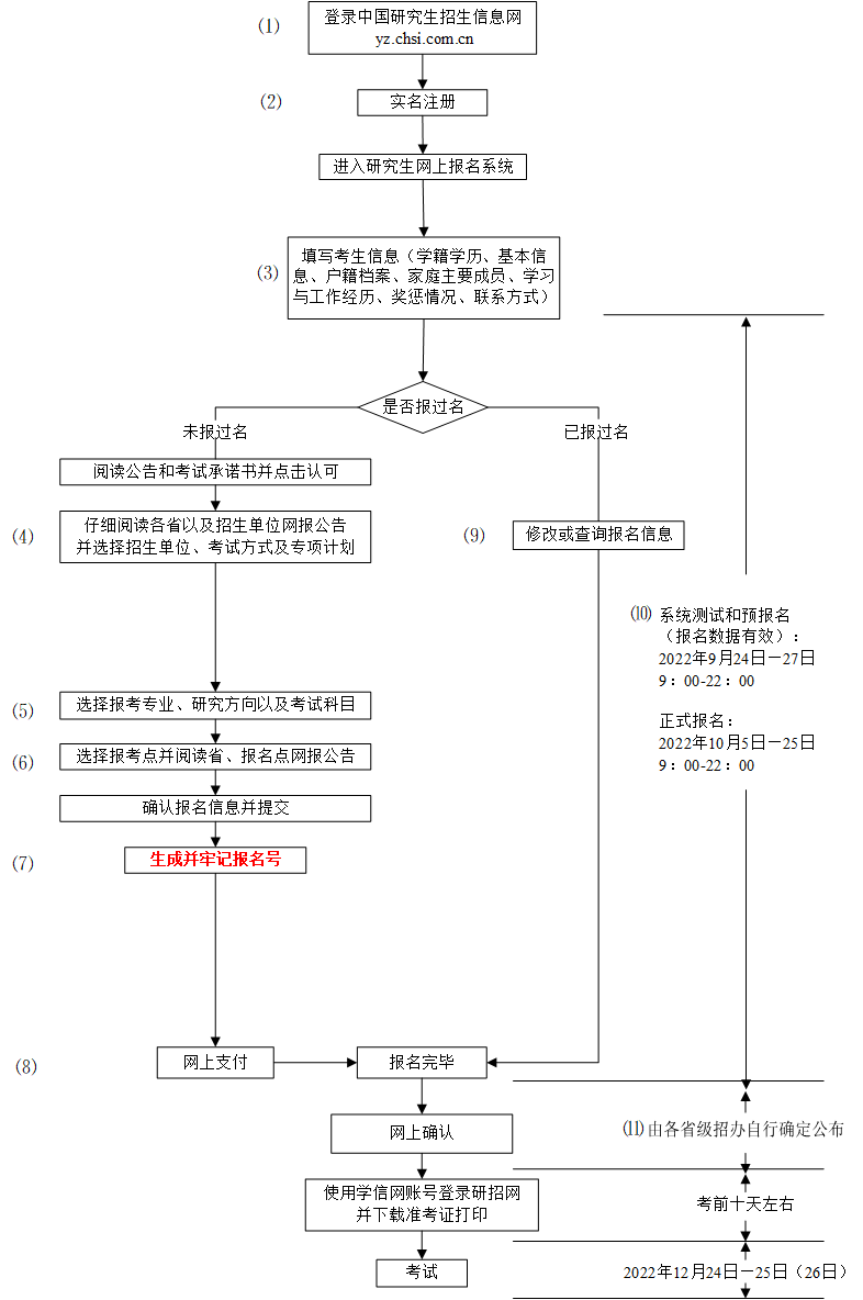 mba网报流程图