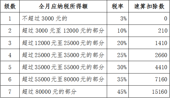 速算扣除数