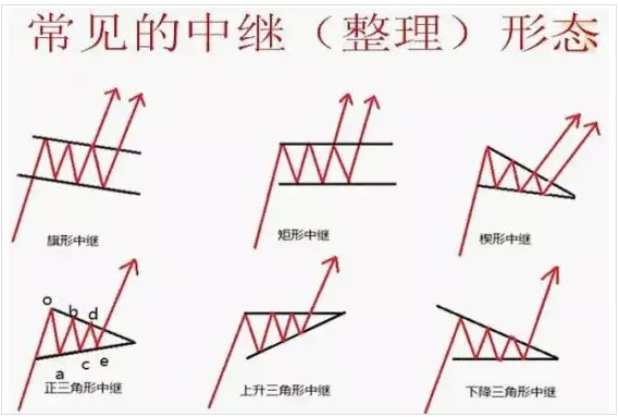 股票盘整形态