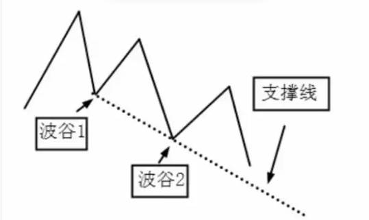 下跌支撑线