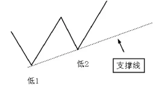 上升支撑线