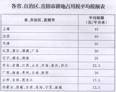 耕地占用税平均税额表