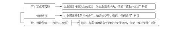 未决诉讼的账务处理