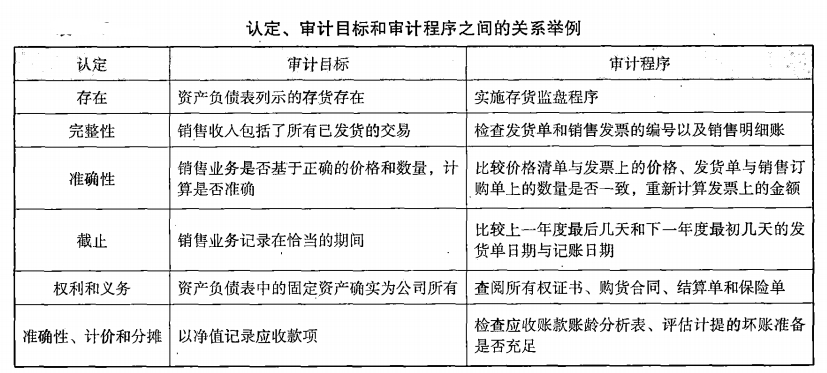 认定、审计目标和审计程序