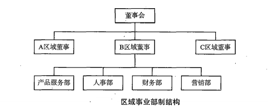 区域事业部制结构