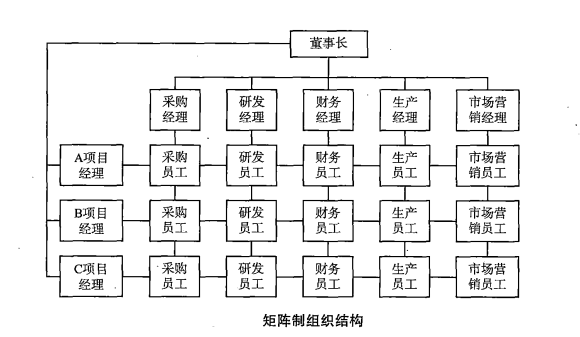 矩阵制组织结构