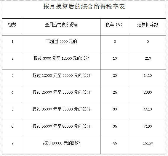 全年一次性奖金应纳税额