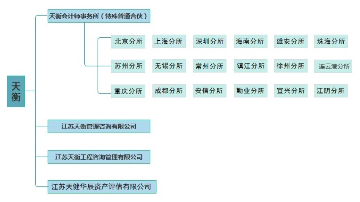 天衡会计师事务所组织机构