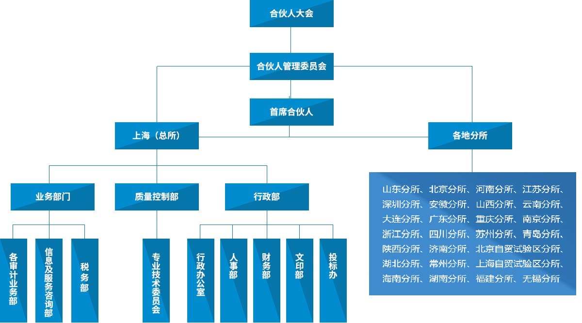 上会会计师事务所：组织架构