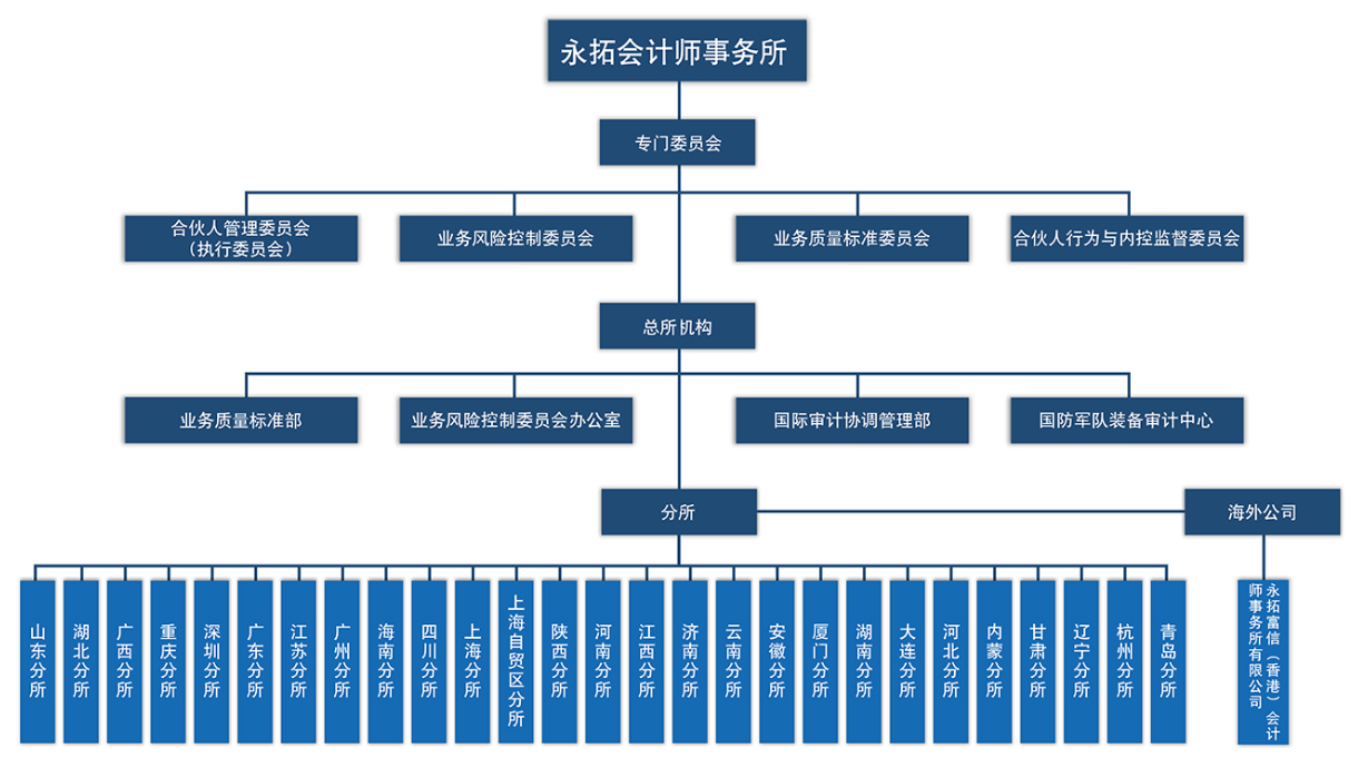 永拓会计师事务所：组织架构