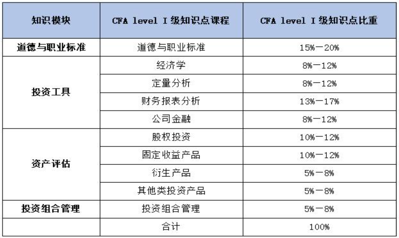 cfa课程设置