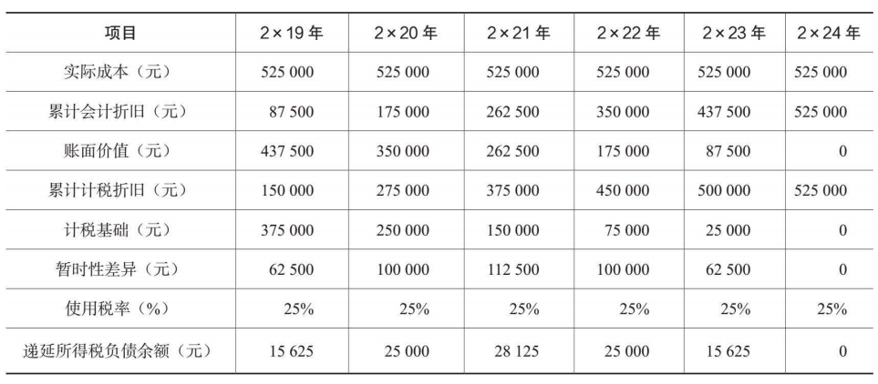 应予确认的递延所得税情况