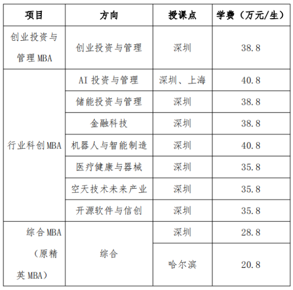 mba招生项目、授课点及学费