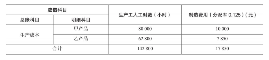 表6-4制造费用分配表