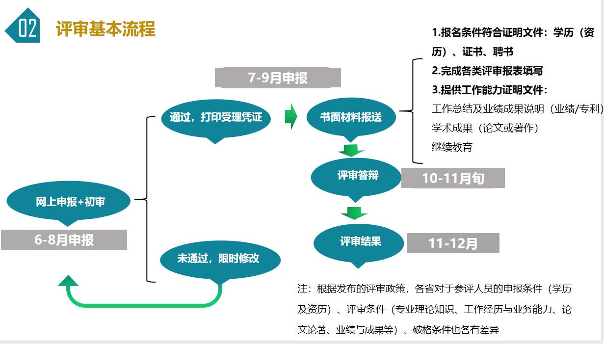 高级经济师评审流程