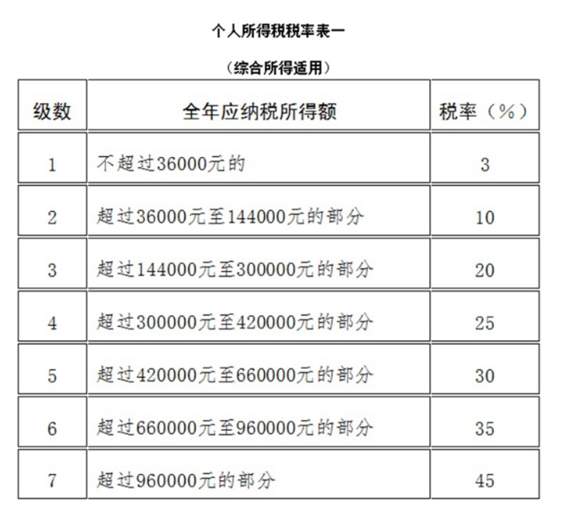 个税综合所得